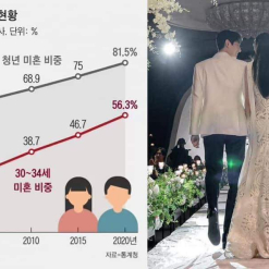 Hơn 80% người Hàn Quốc trong độ tuổi 19-34 chưa kết hôn, lần đầu tiên được ghi nhận trong lịch sử.