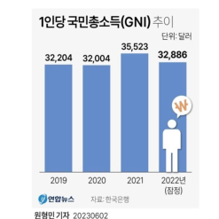 GNI bình quân đầu người của Hàn Quốc giảm trong năm 2022