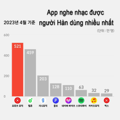 App nghe nhạc được người Hàn dùng nhiều nhất là?